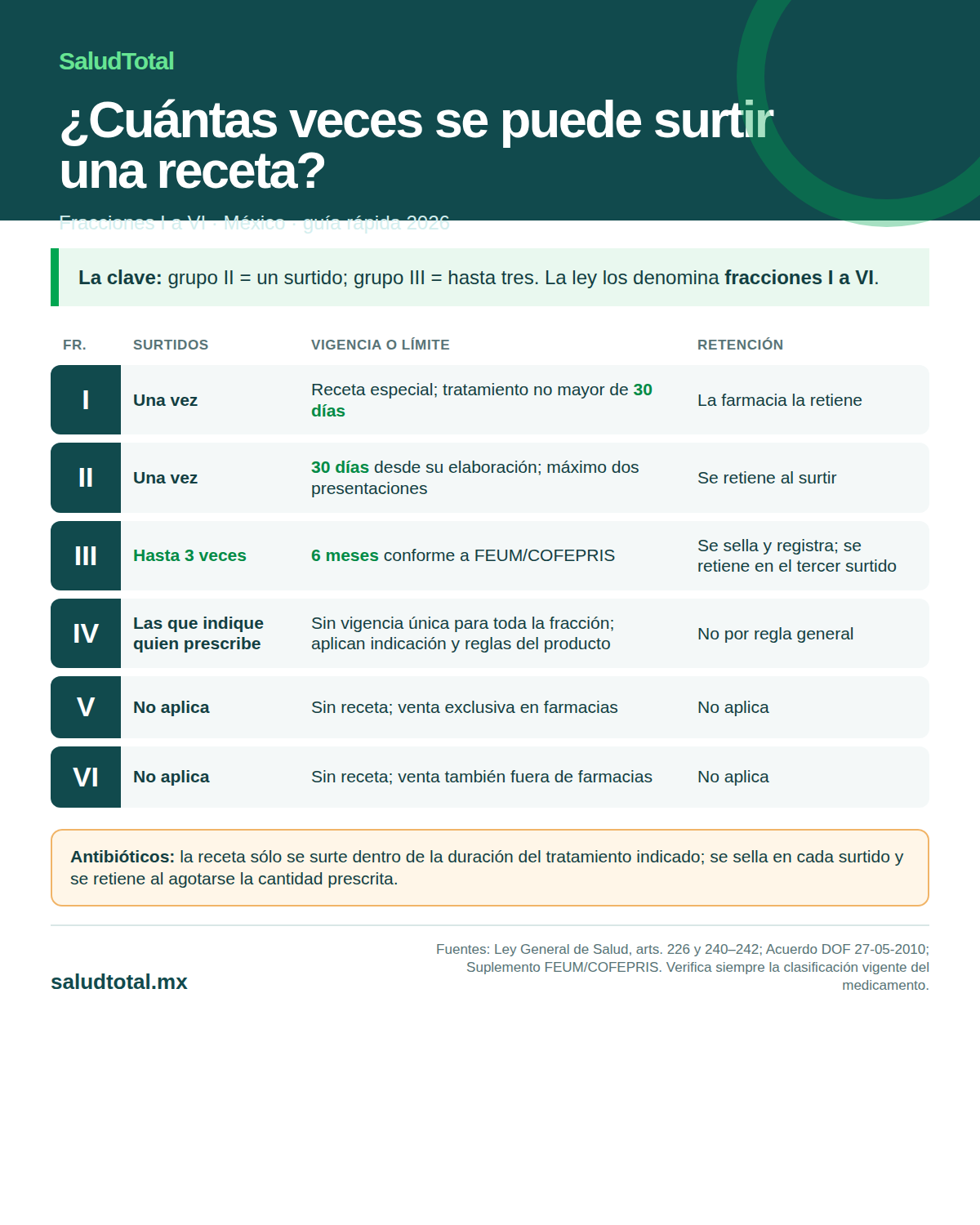 Tabla de surtidos y vigencia de recetas por fracciones I a VI en México